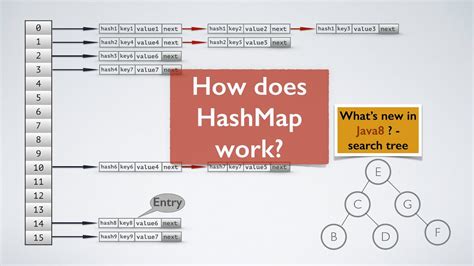 how hashmap works in java.